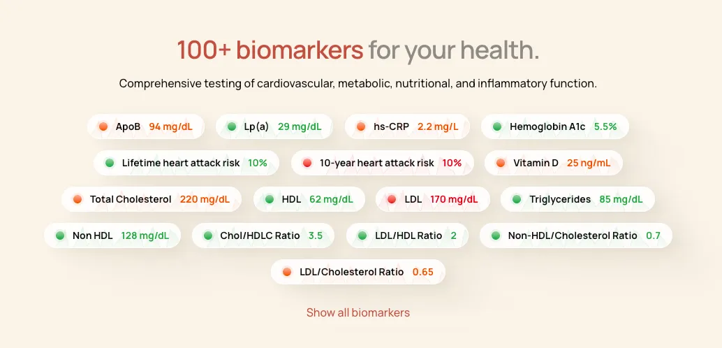Empirical Health blood test results