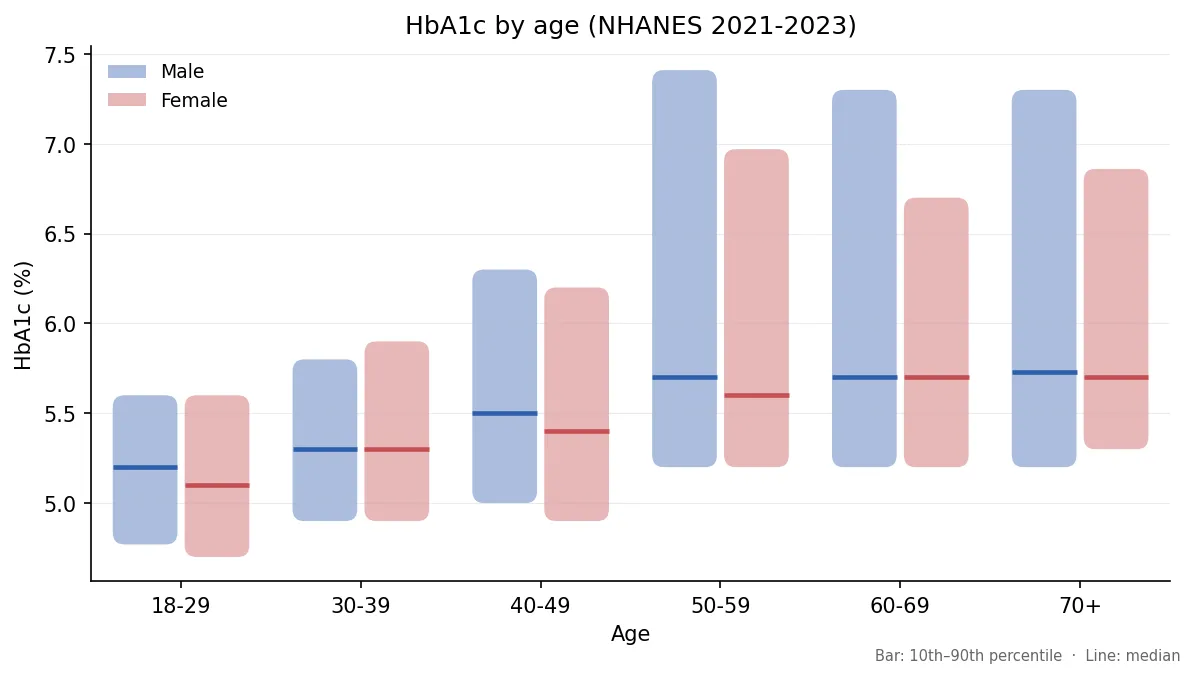 Median and 10th to 90th percentile A1c by age and sex, NHANES 2021-2023