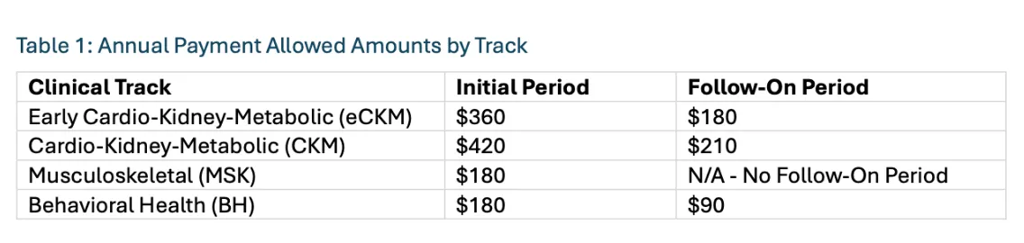 Medicare ACCESS payments