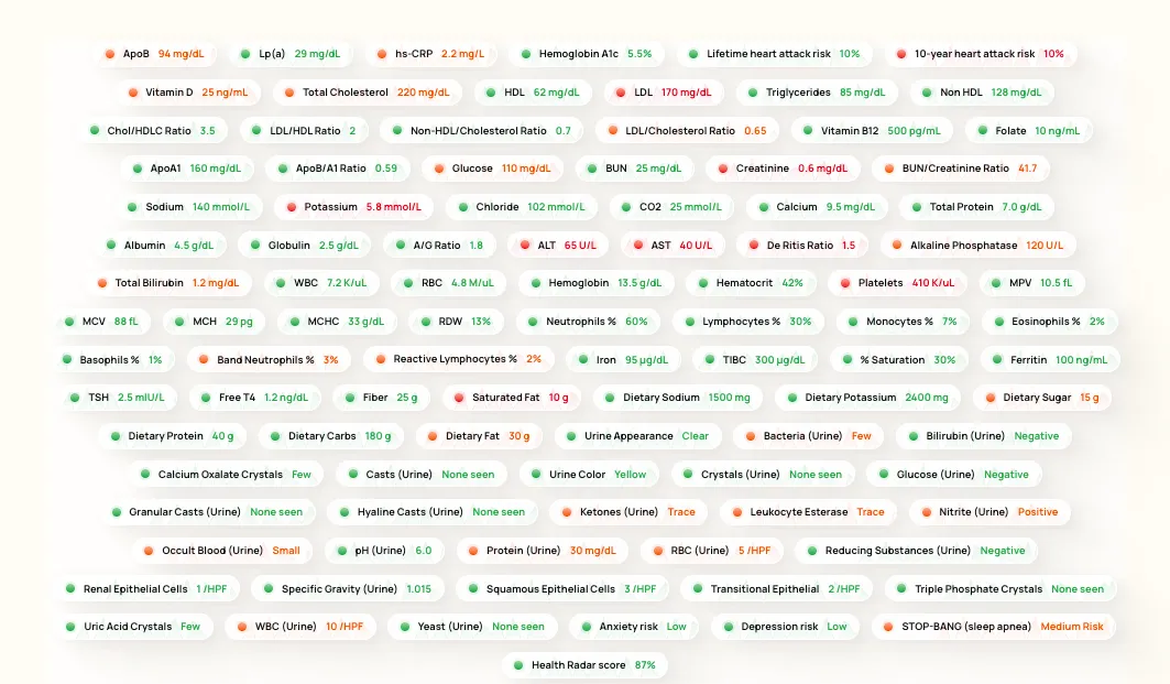 Advanced cardiovascular panel