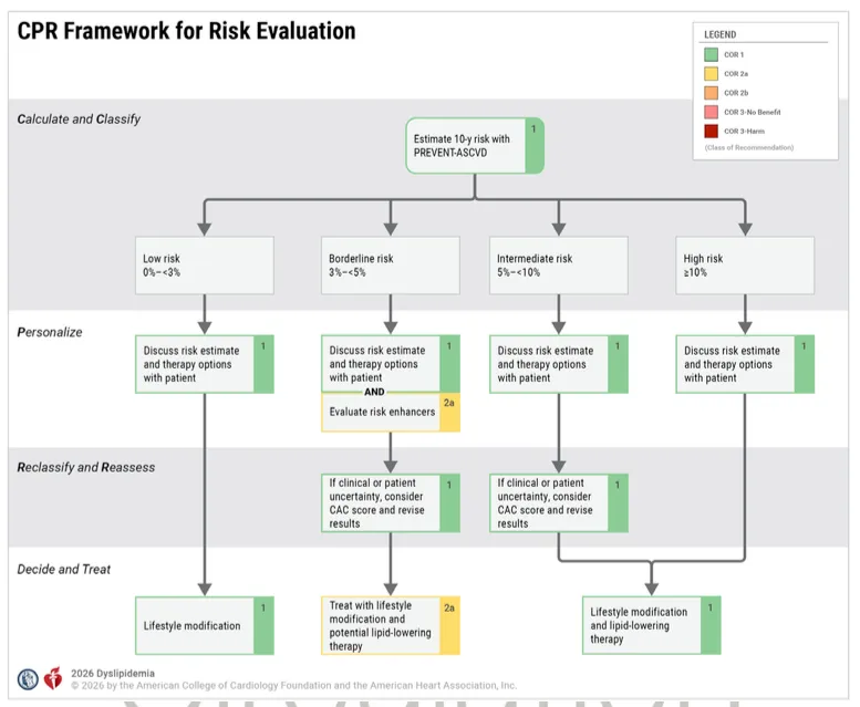 CPR Framework for Risk Evaluation from the 2026 AHA/ACC guidelines