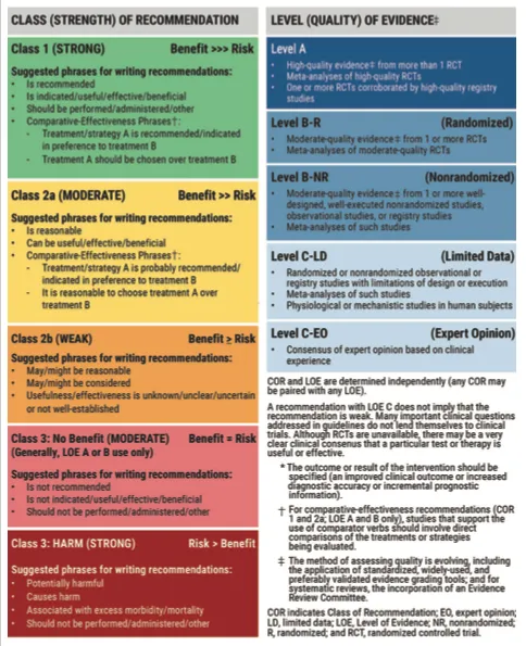 AHA/ACC evidence classification system