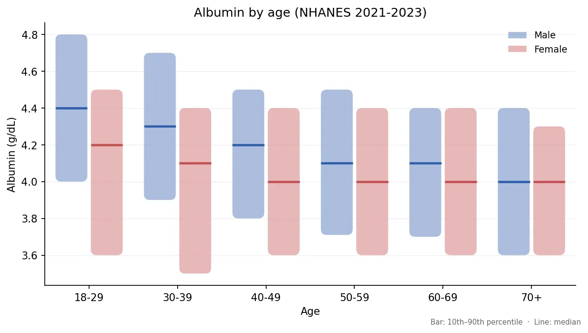 Median and 10th to 90th percentile albumin by age and sex, NHANES 2021-2023