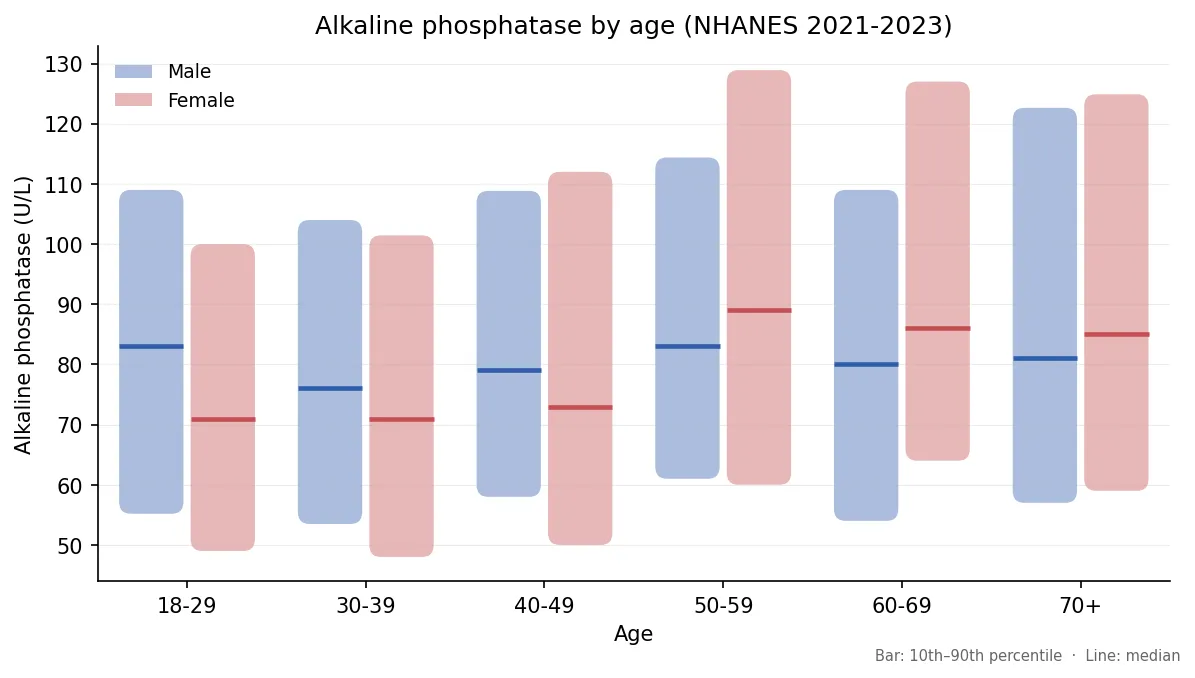 Median and 10th to 90th percentile ALP by age and sex, NHANES 2021-2023