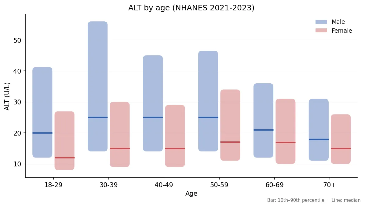 Median and 10th to 90th percentile ALT by age and sex, NHANES 2021-2023