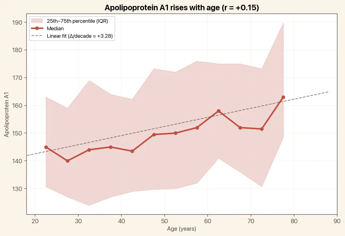 Apolipoprotein A1 rises with age, chart with median and linear trend