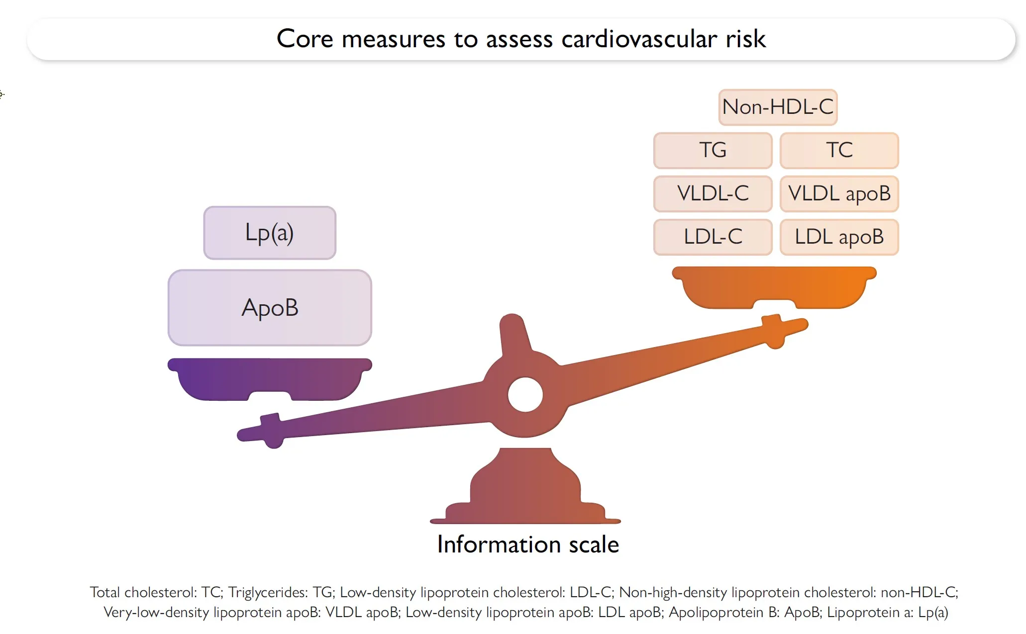 ApoB vs LDL cholesterol