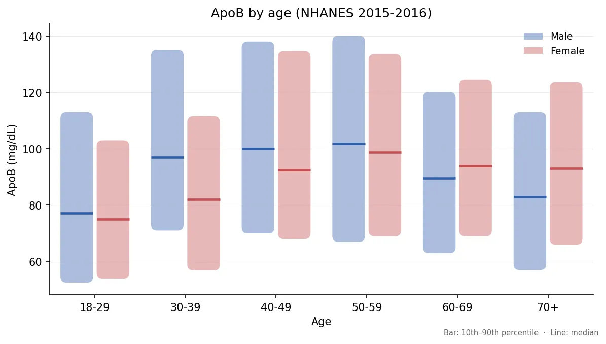 Median and 10th to 90th percentile ApoB by age and sex, NHANES 2015-2016