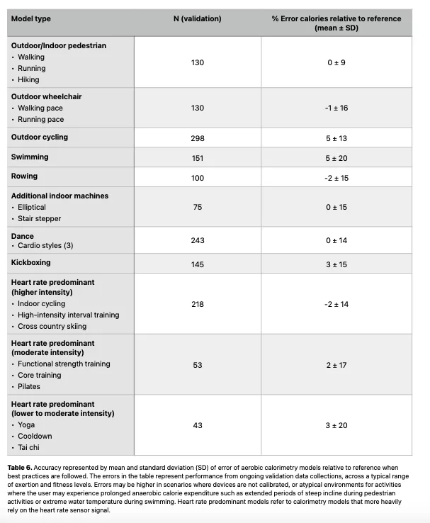 Apple Watch calorie accuracy table