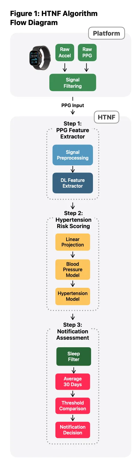 Apple Watch blood pressure algorithm - flow diagram
