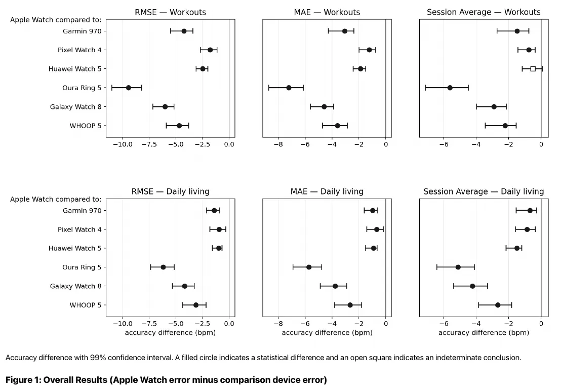 Apple's study compares Series 12 heart rate error with six wearables across workouts and daily living, using three error metrics. Negative differences favor Apple.