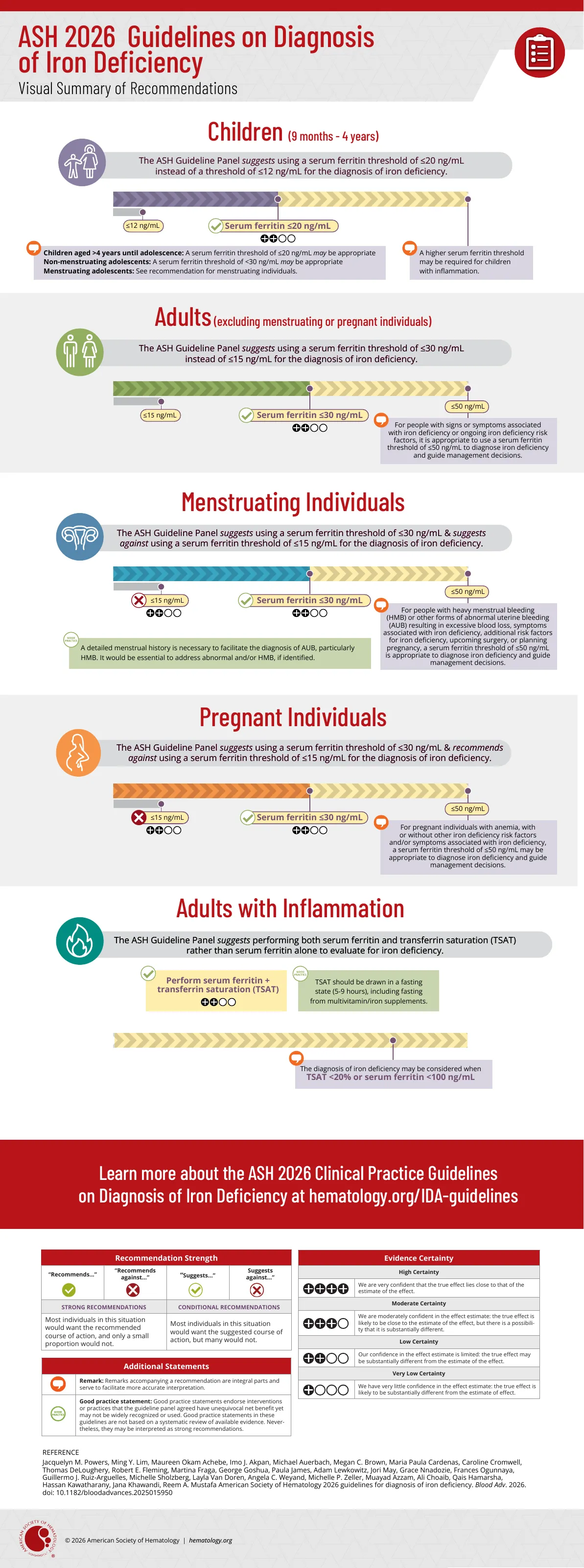ASH 2026 visual summary showing ferritin thresholds for children, adults, menstruating and pregnant individuals, and adults with inflammation. The thresholds are also explained in the table above.