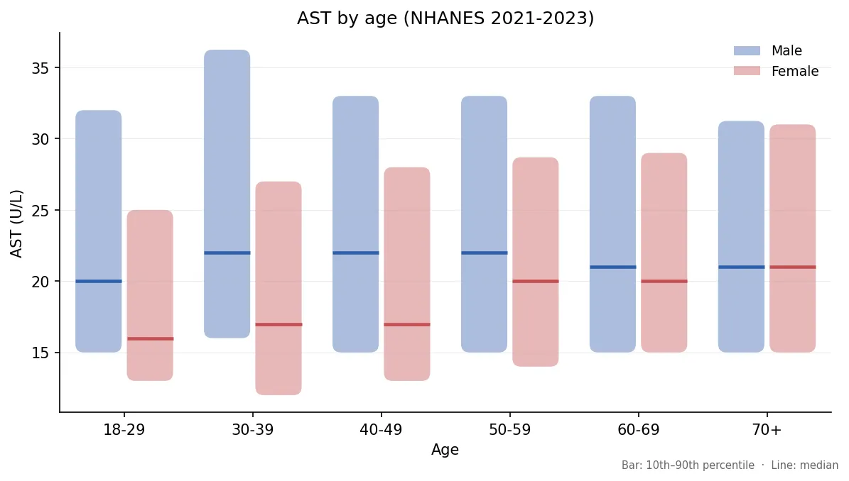 Median and 10th to 90th percentile AST by age and sex, NHANES 2021-2023