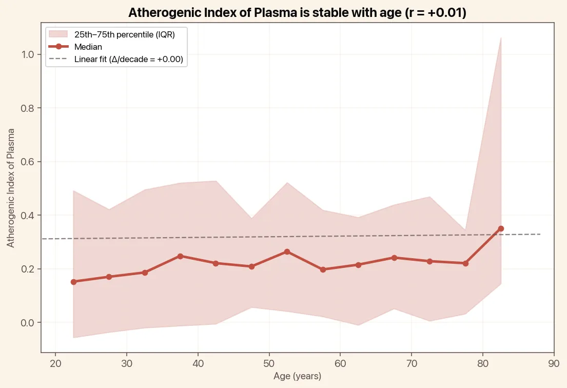 Atherogenic Index of Plasma is stable with age, chart with median and linear trend