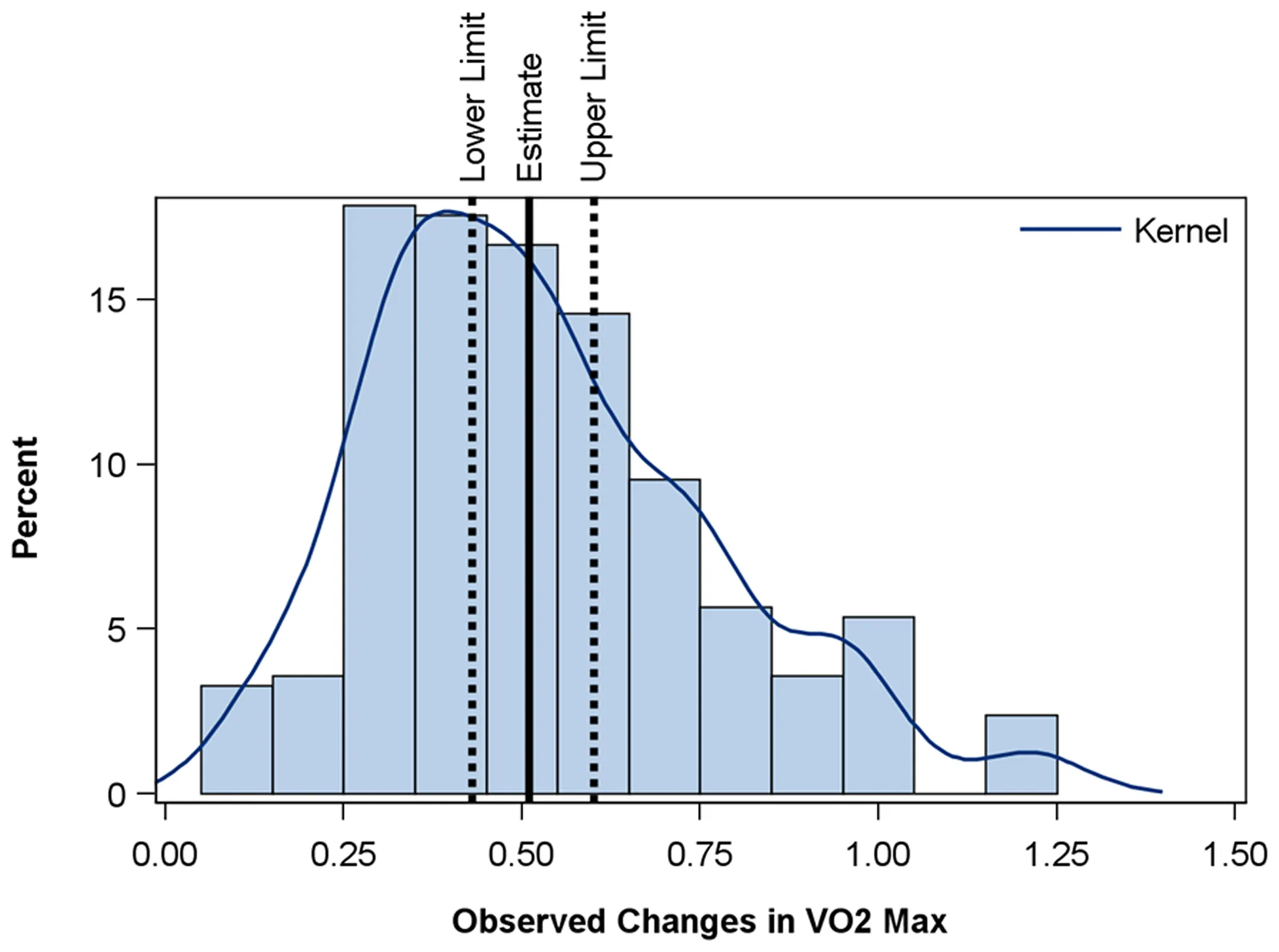 Distribution of VO2Max gains across 40 interval-training cohorts in the Bacon 2013 meta-analysis. The central estimate is around 0.5 L/min, and almost every cohort improved. Figure: Bacon et al., PLOS ONE 2013 (CC-BY).