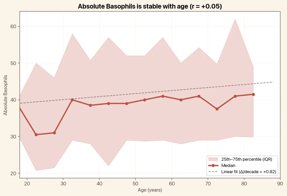 Absolute Basophils is stable with age, chart with median and linear trend