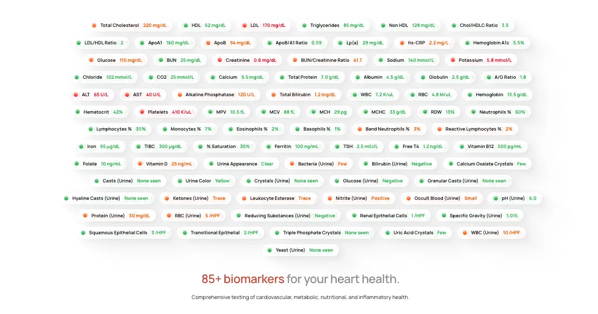 85+ biomarkers measured by Empirical Health&#x27;s panel