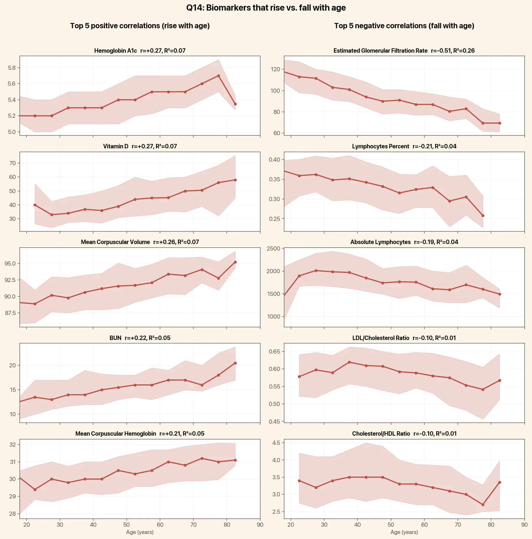 Objective metrics that change the most as we age