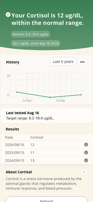 Empirical app screenshot: Cortisol result and history