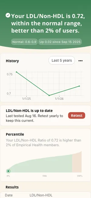 Empirical app screenshot: LDL/Non-HDL result and history