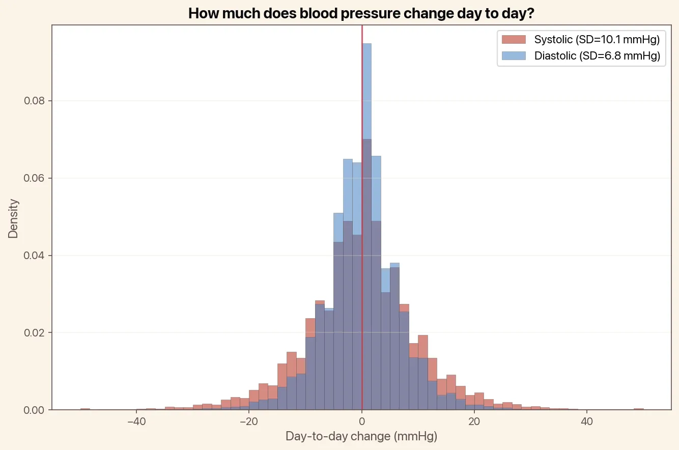 Blood pressure may swing 20+ mmHg in a single day