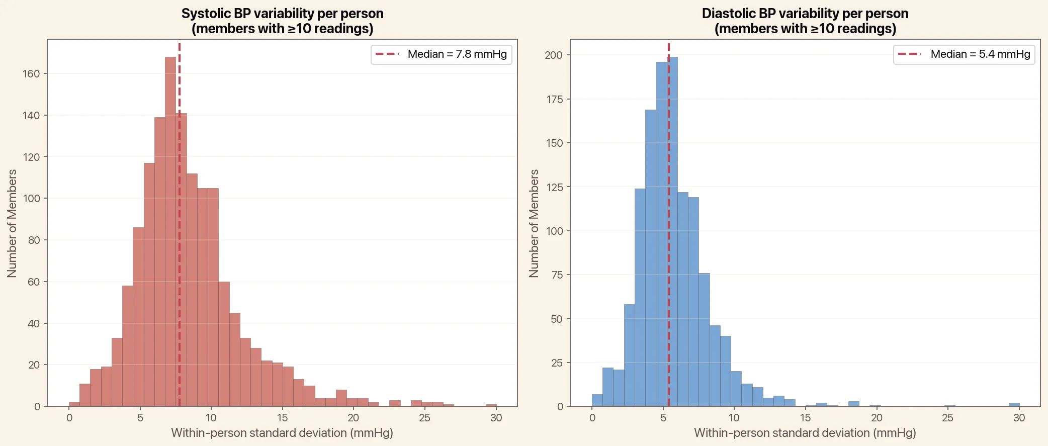 Blood pressure variability