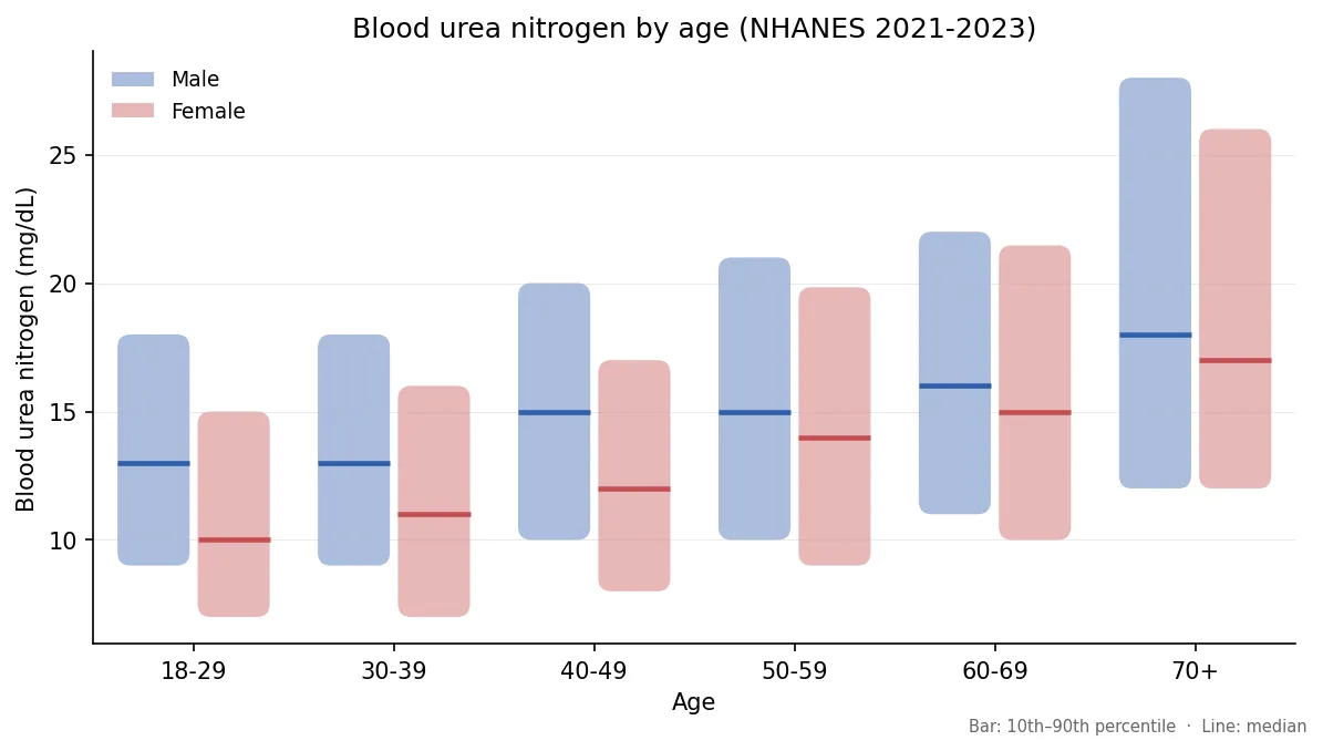 Median and 10th to 90th percentile BUN by age and sex, NHANES 2021-2023