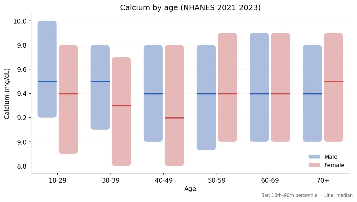 Median and 10th to 90th percentile calcium by age and sex, NHANES 2021-2023