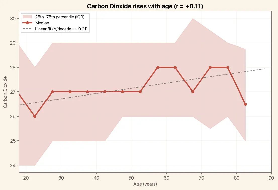 Carbon Dioxide rises with age, chart with median and linear trend