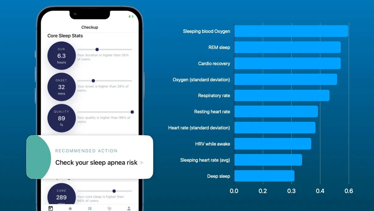 Cardiovascular metrics predict sleep apnea risk