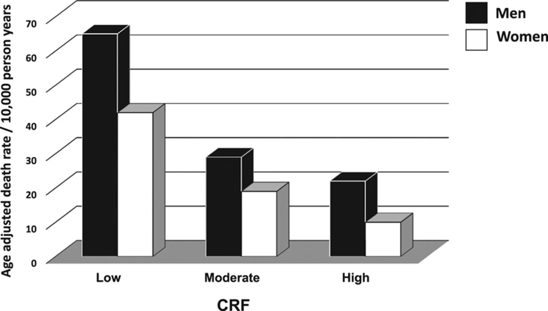All-cause death rates across categories of cardio-respiratory fitness