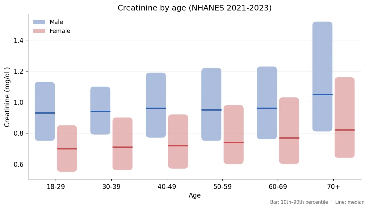 Median and 10th to 90th percentile creatinine by age and sex, NHANES 2021-2023