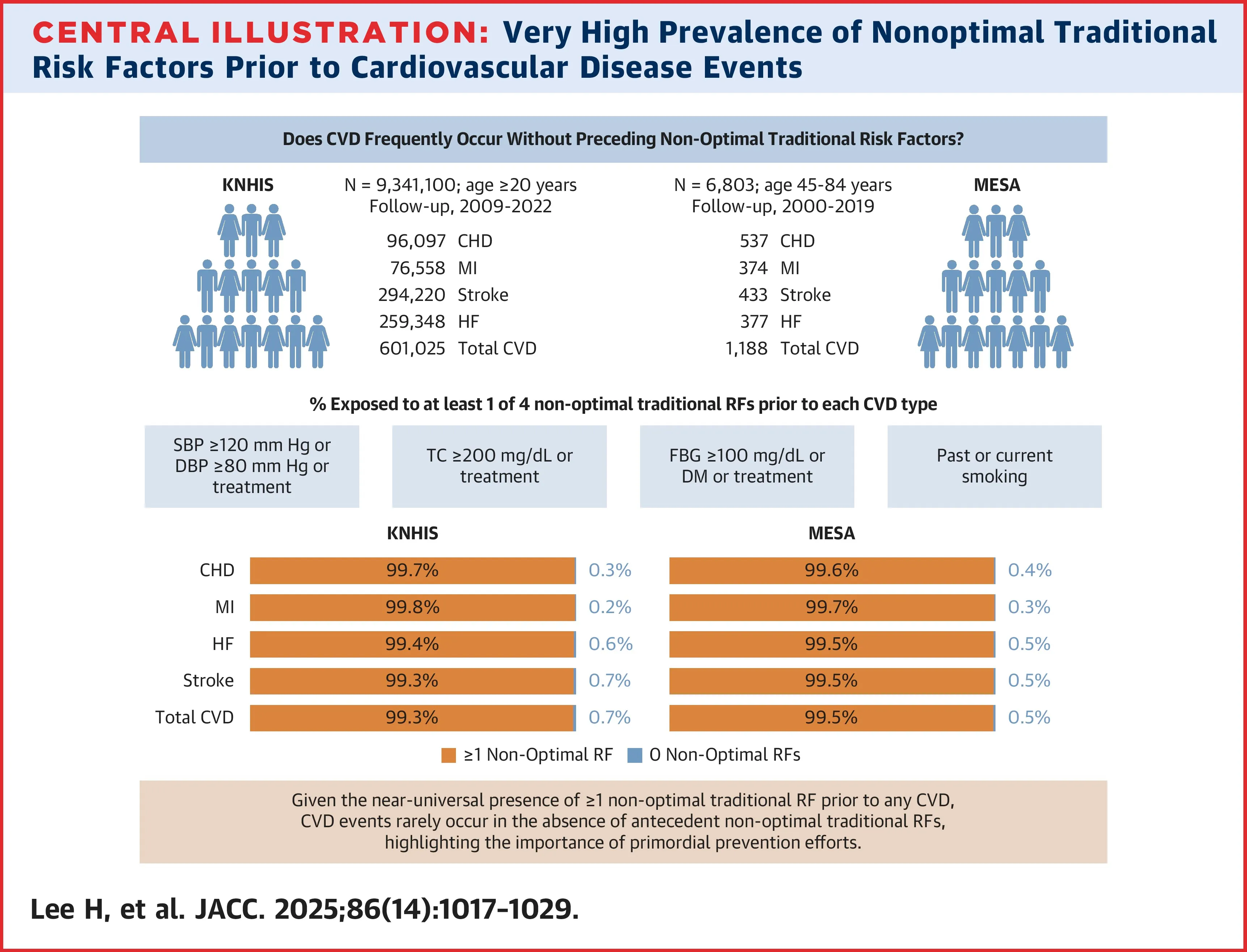 99% of heart attacks are preceeded by these risk factors