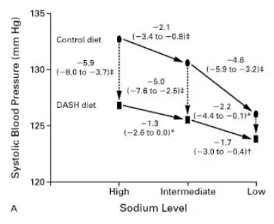 DASH trial of sodium and potassium on blood pressure