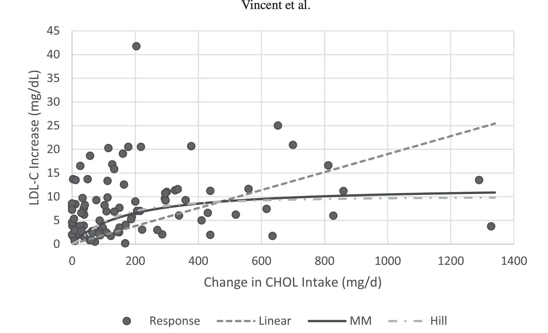 Meta-regression of the effect of dietary cholesterol intake on LDL and HDL cholesterol