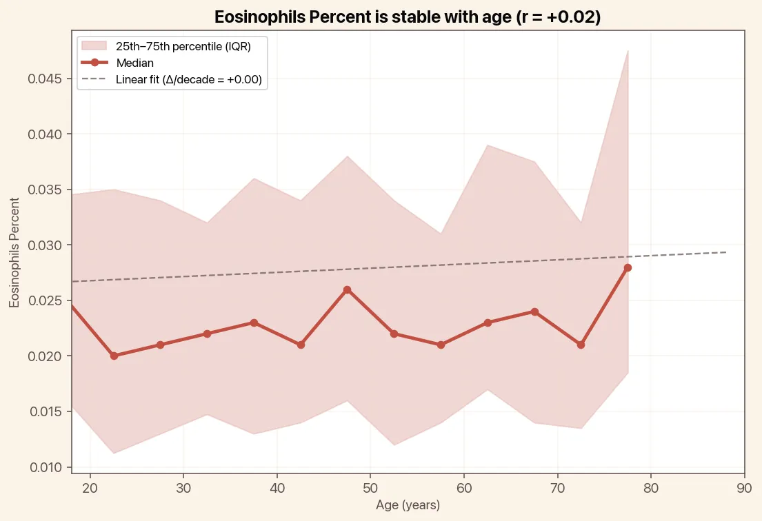 Eosinophils Percent is stable with age, chart with median and linear trend
