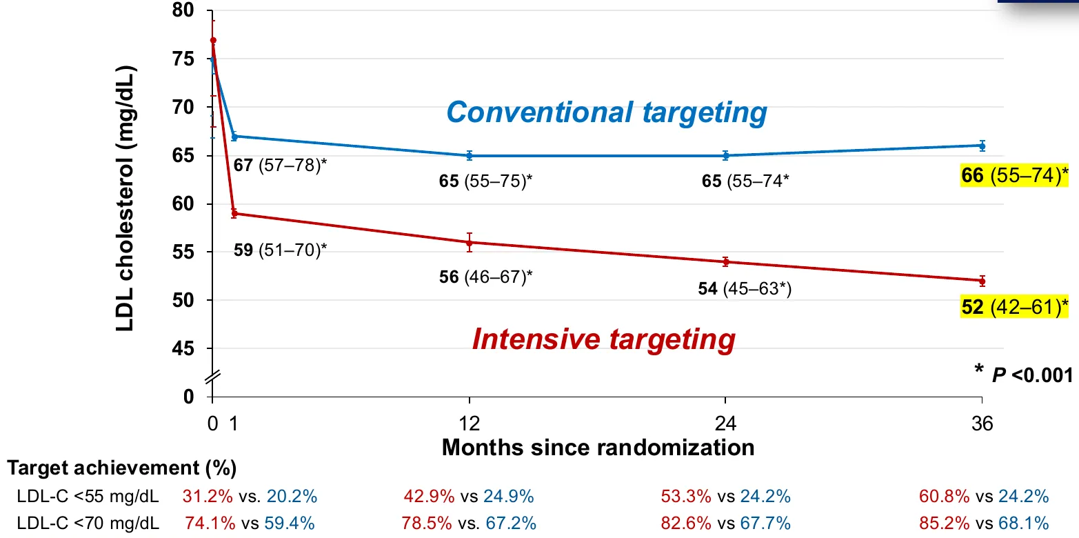 Median LDL levels and target attainment over three years in Ez-PAVE, with year-three medians of 52 versus 66 mg/dL and 60.8 percent of the intensive group below 55 mg/dL.