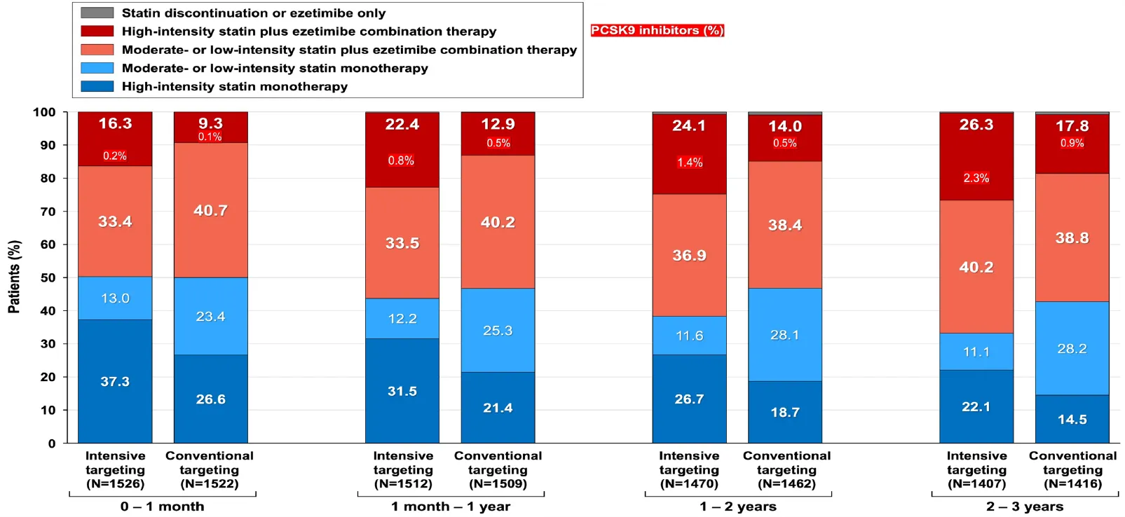 Medication use over three years in Ez-PAVE, showing more high-intensity statins and statin–ezetimibe combinations in the intensive-target group.