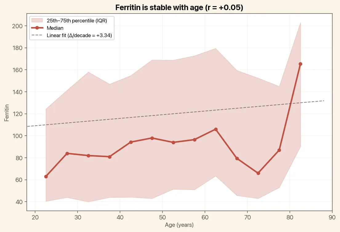 Ferritin is stable with age, chart with median and linear trend