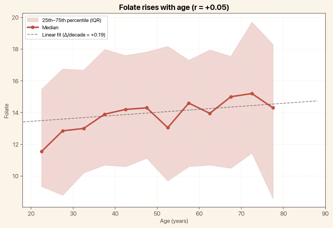 Folate rises with age, chart with median and linear trend