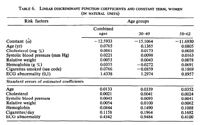 Framingham Heart Attack Risk Score