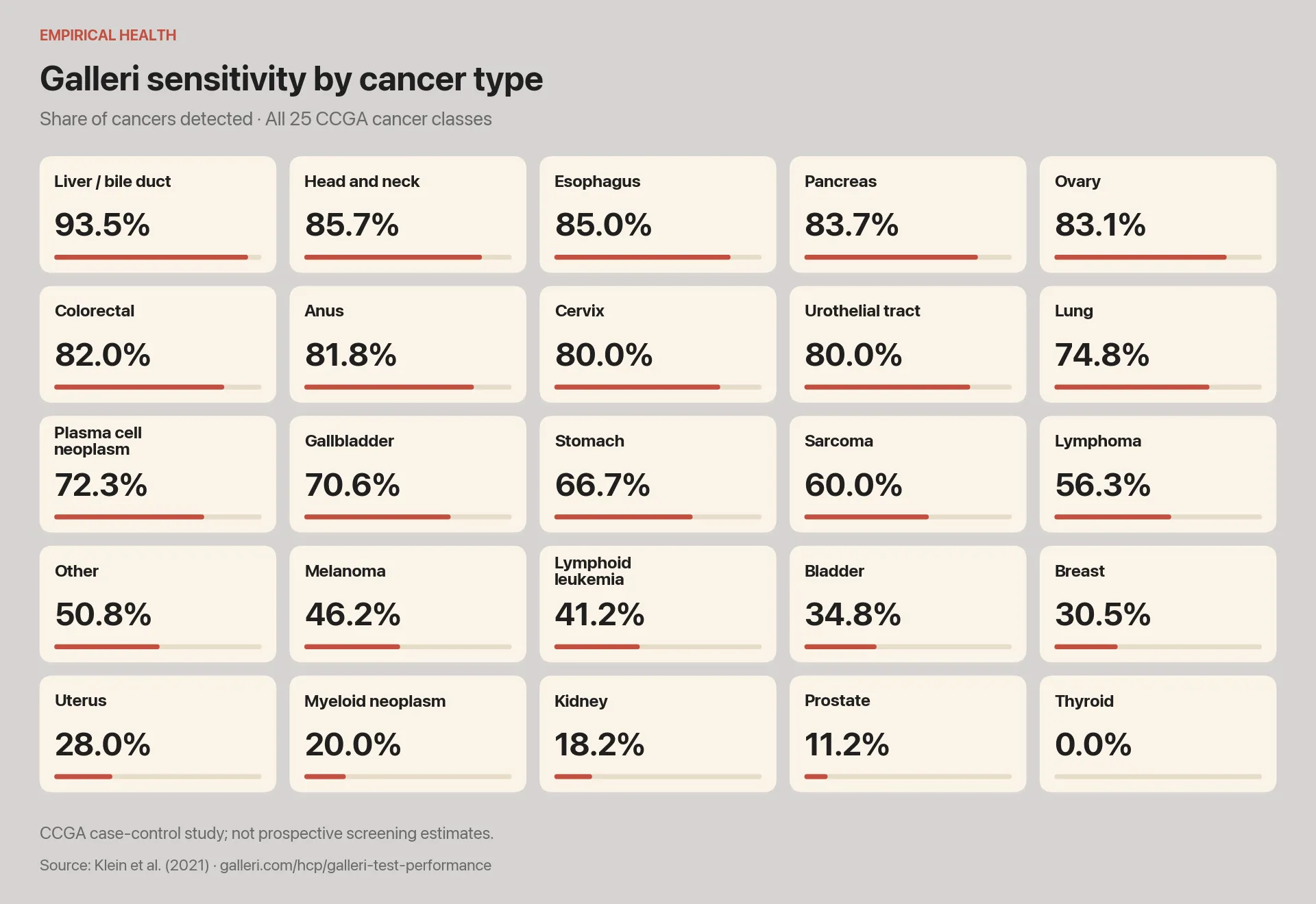 Should you get the Grail Galleri test? Analyzing false positives and false negatives