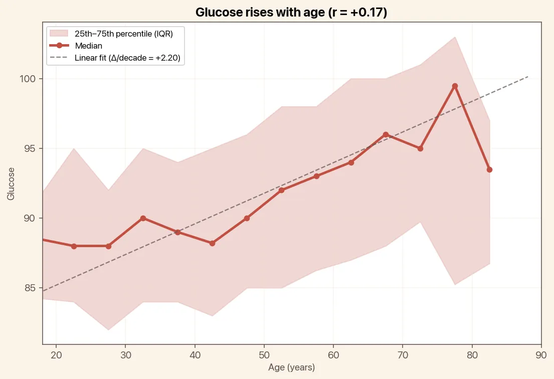 Glucose rises with age, chart with median and linear trend