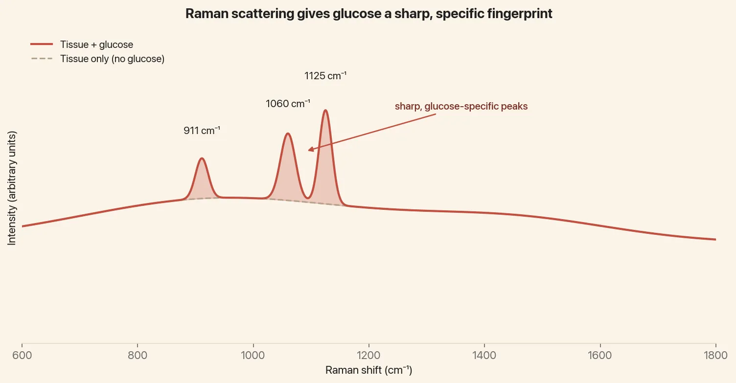 Why non-invasive glucose monitoring is hard
