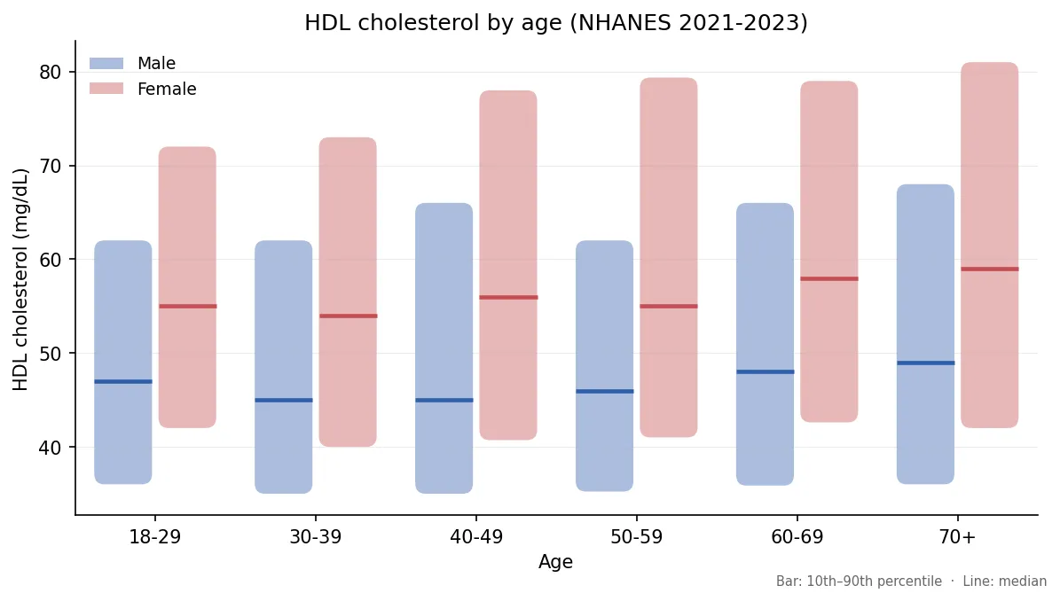 Median and 10th to 90th percentile HDL cholesterol by age and sex, NHANES 2021-2023