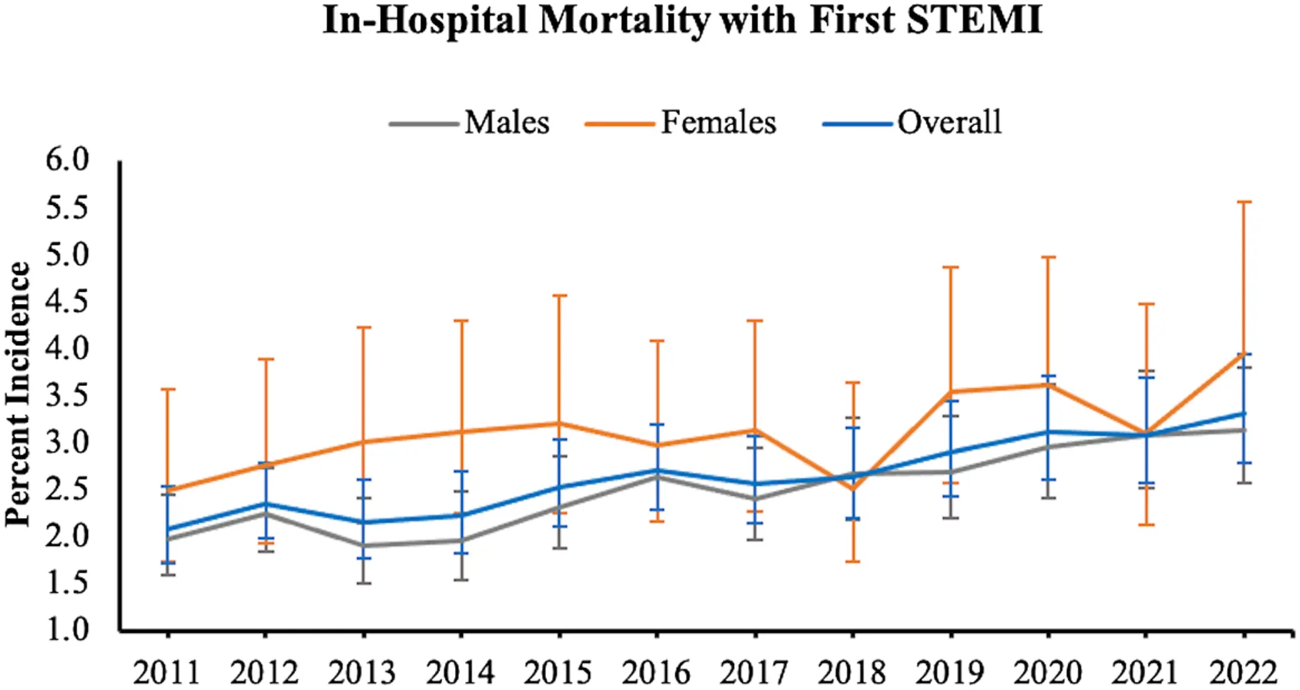 Heart attack rate amoung young people, over time