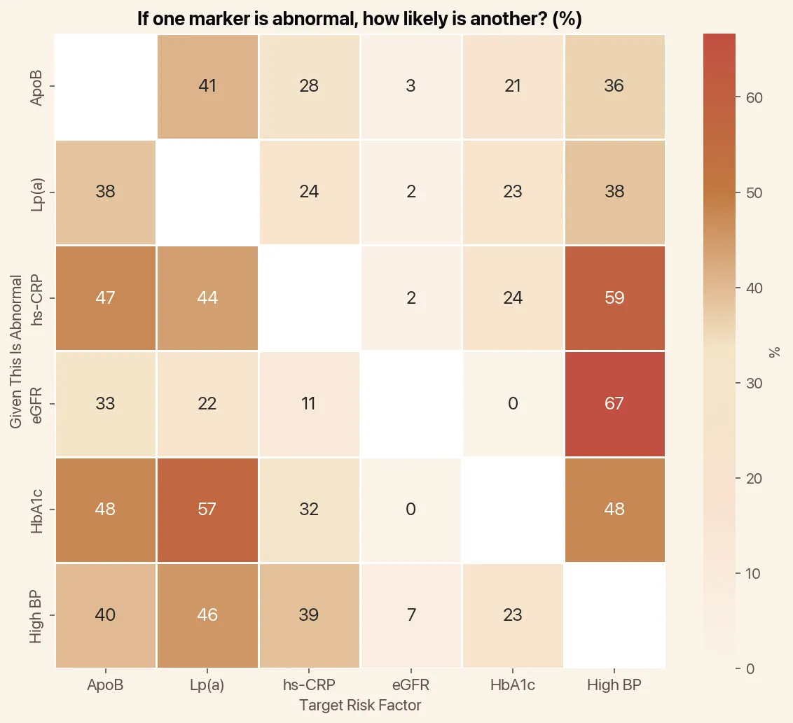 Heart health blood test results