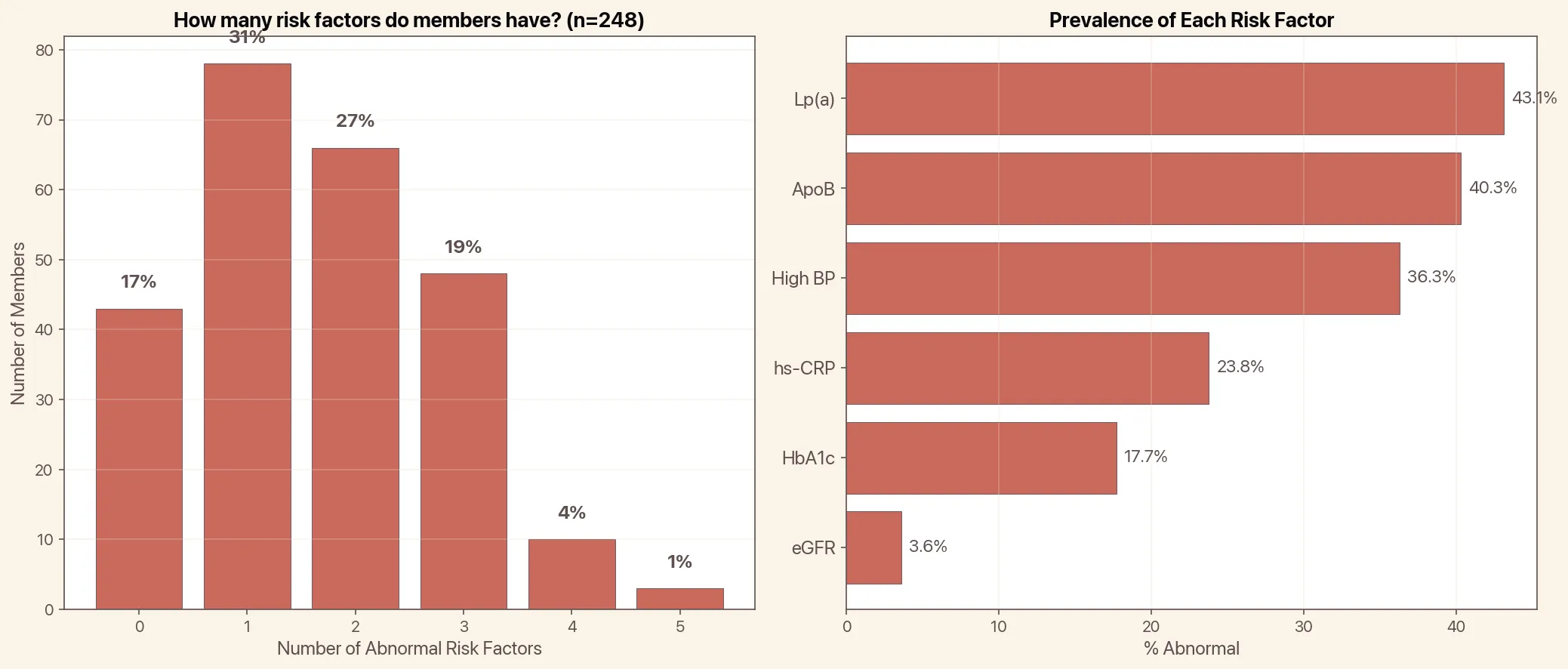 Heart health blood test results