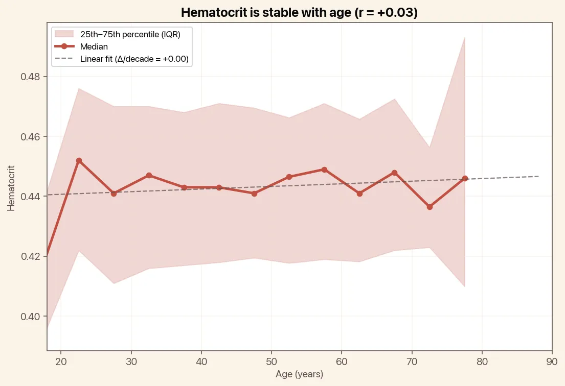 Hematocrit is stable with age, chart with median and linear trend