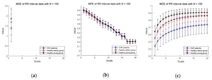 Multiscale entropy curves for CHF patients, healthy elderly, and healthy young subjects